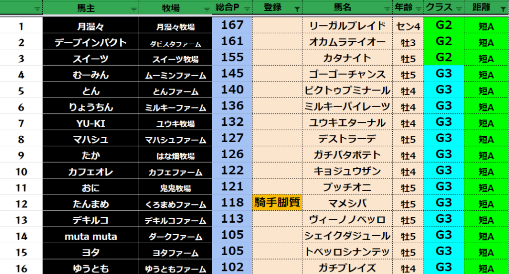 ダビスタswitch Suke3bc 5月2週 クラス振り分け確定 Suke3tv