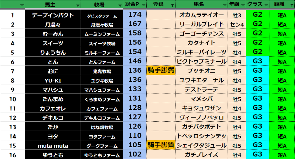 ダビスタswitch Suke3bc 5月3週 クラス振り分け確定 Suke3tv