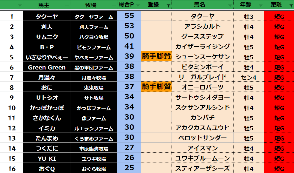 ダビスタswitch Suke3bc Season２ 9月2週目 クラス振り分け確定 改訂版 Suke3tv